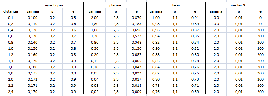 tabla de ejemplo para el gamma